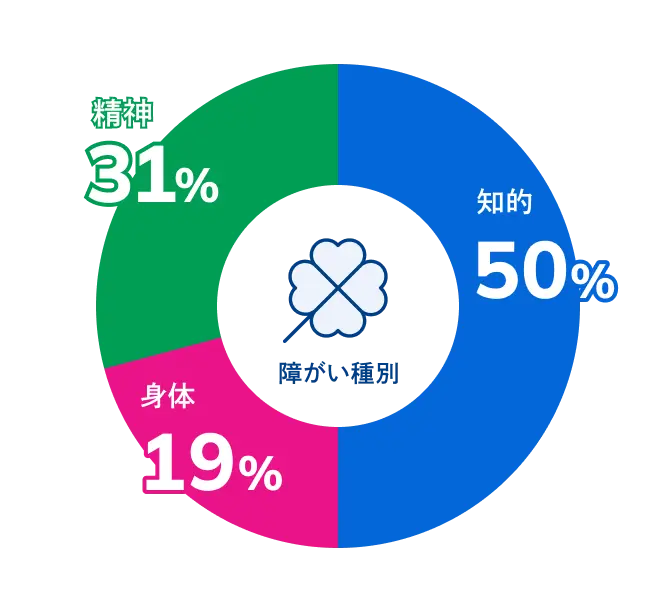 障がい種別ごとの雇用状況は、知的障がいが50%と最も多く、次いで精神障がいが31%、身体障がいが19%です