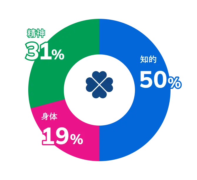 障がい種別ごとの雇用状況は、知的障がいが50%と最も多く、次いで精神障がいが31%、身体障がいが19%です