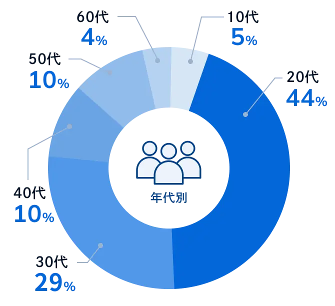 年代別の雇用状況の内訳は、20代が44%、30代が29%、40代が10%、50代が8%、10代が5%、60代が4%です