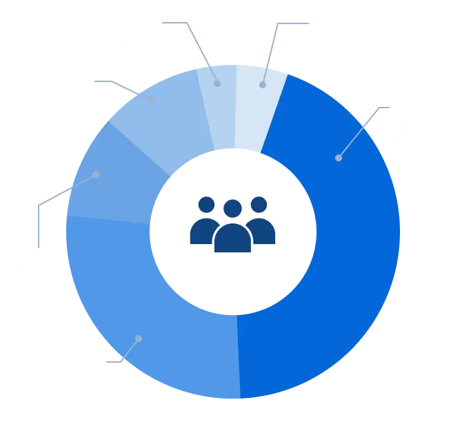 年代別の雇用状況の内訳は、20代が44%、30代が29%、40代が10%、50代が8%、10代が5%、60代が4%です