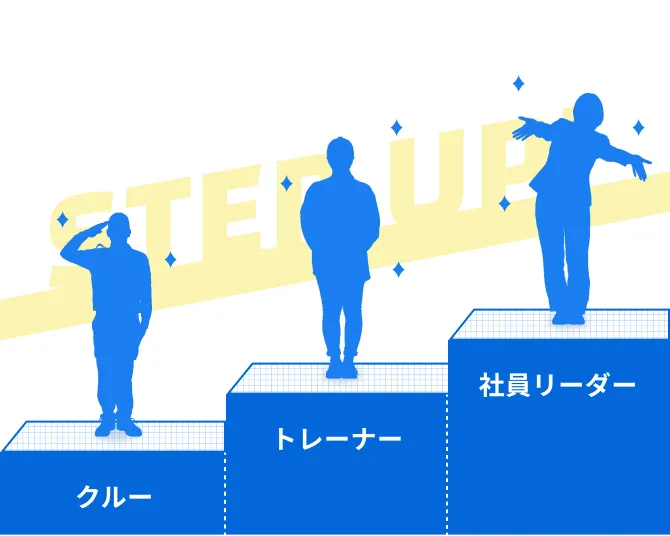 キャリアアップのステップを示す図：クルー、トレーナー、社員リーダーと続いています。